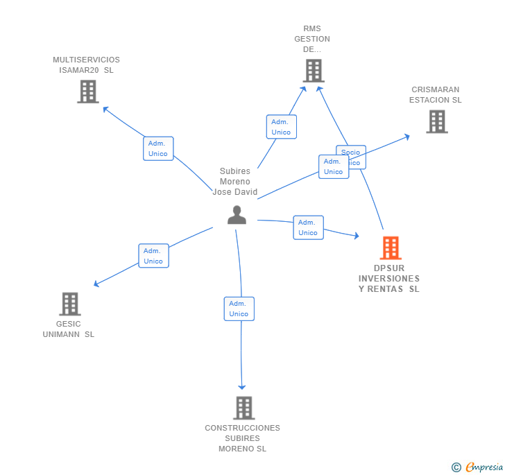 Vinculaciones societarias de DPSUR INVERSIONES Y RENTAS SL