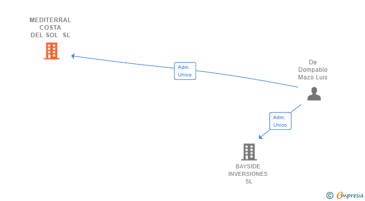 Vinculaciones societarias de MEDITERRAL COSTA DEL SOL SL