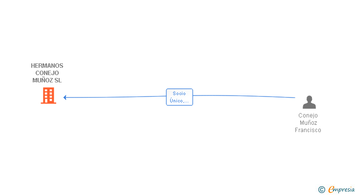 Vinculaciones societarias de HERMANOS CONEJO MUÑOZ SL
