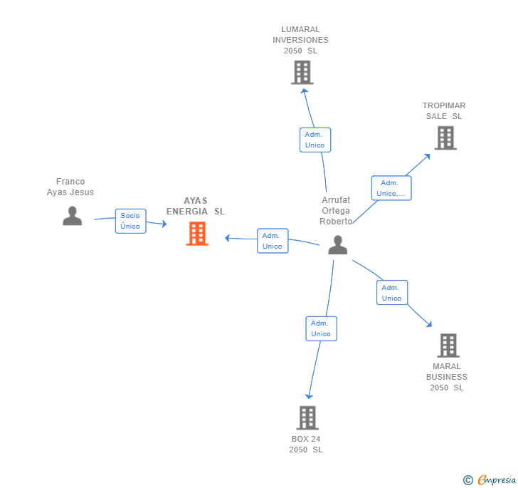 Vinculaciones societarias de AYAS ENERGIA SL