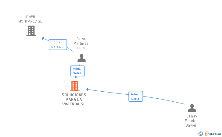 Vinculaciones societarias de SOLUCIONES PARA LA VIVIENDA SL