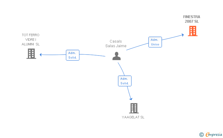 Vinculaciones societarias de FINESTRA 2007 SL
