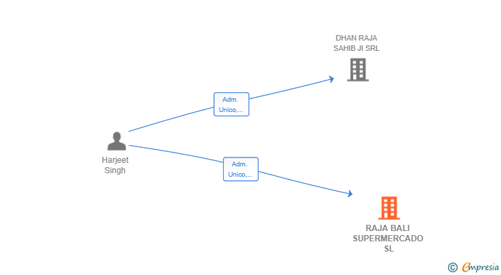 Vinculaciones societarias de RAJA BALI SUPERMERCADO SL