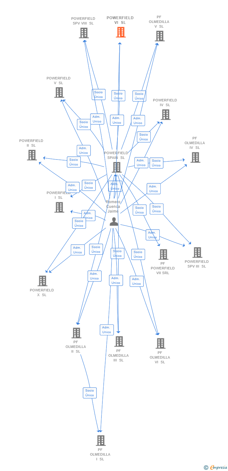 Vinculaciones societarias de POWERFIELD VI SL