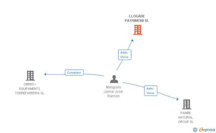 Vinculaciones societarias de LLOGABE PATRIMONI SL