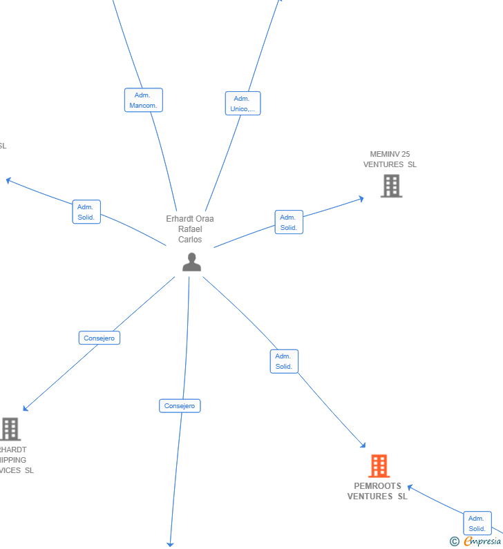 Vinculaciones societarias de PEMROOTS VENTURES SL