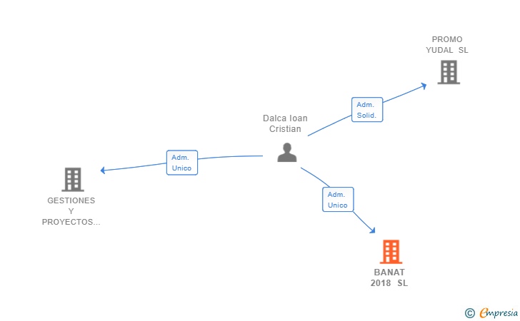 Vinculaciones societarias de BANAT 2018 SL