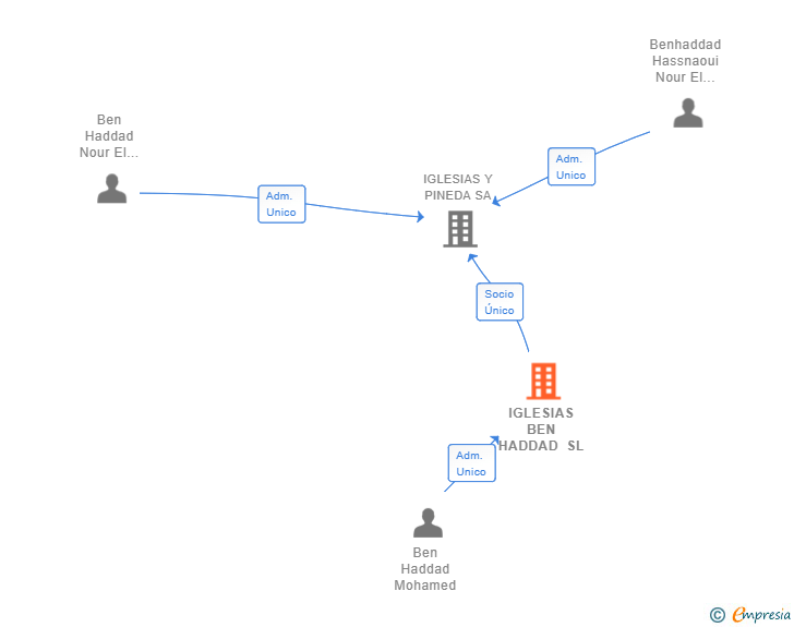 Vinculaciones societarias de IGLESIAS BEN HADDAD SL