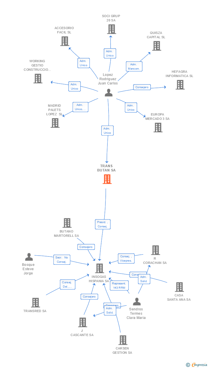 Vinculaciones societarias de TRANS BUTAN SA