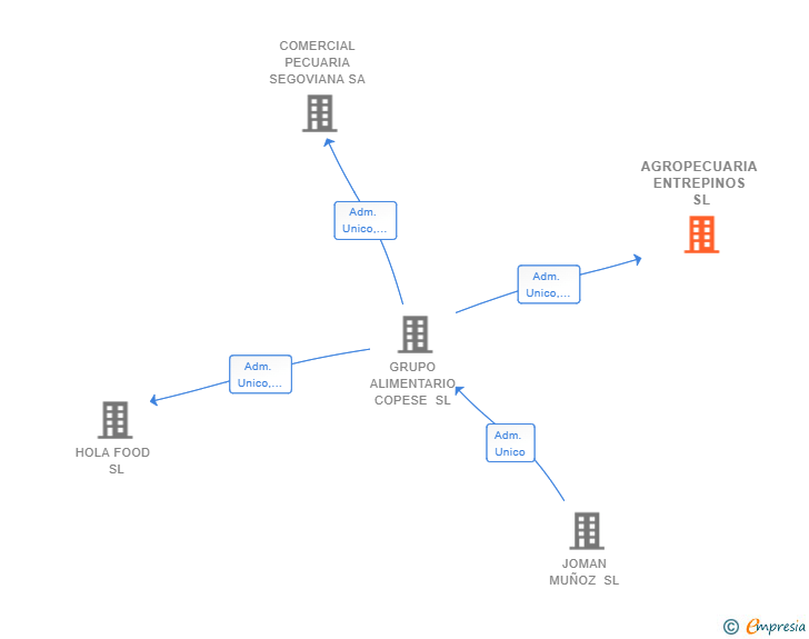 Vinculaciones societarias de AGROPECUARIA ENTREPINOS SL