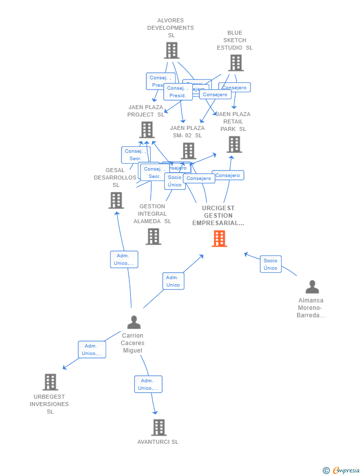 Vinculaciones societarias de URCIGEST GESTION EMPRESARIAL SL
