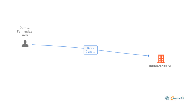 Vinculaciones societarias de INDMANPRO SL