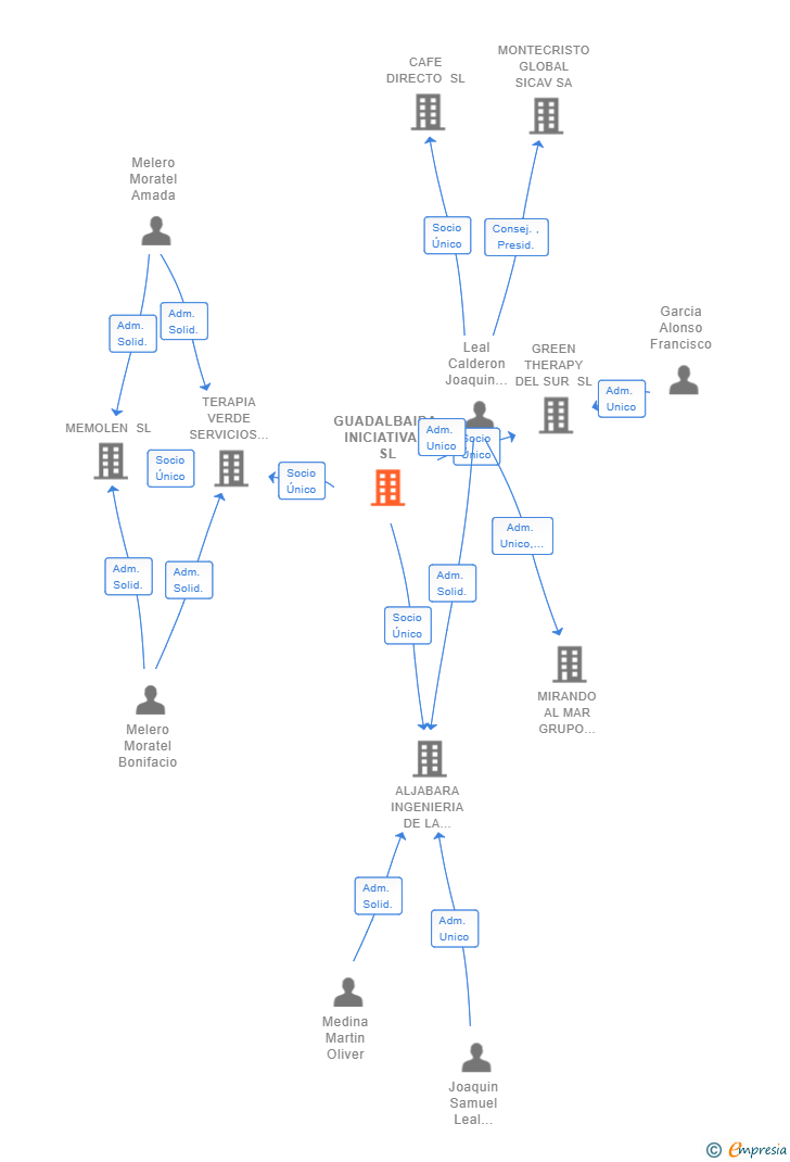 Vinculaciones societarias de GUADALBAIDA INICIATIVAS SL