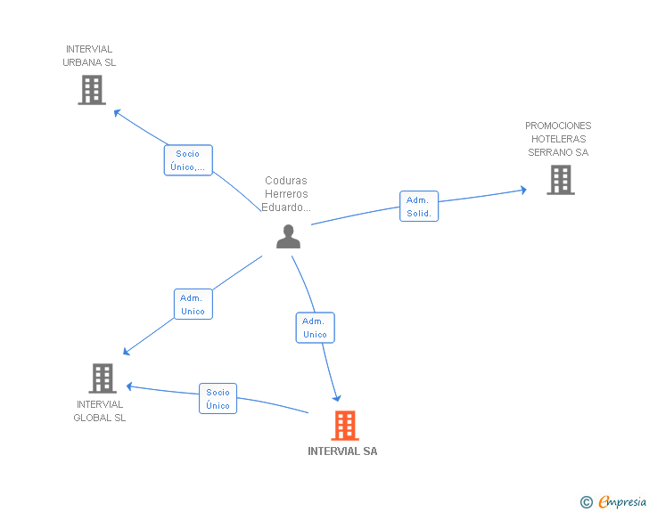 Vinculaciones societarias de INTERVIAL SA