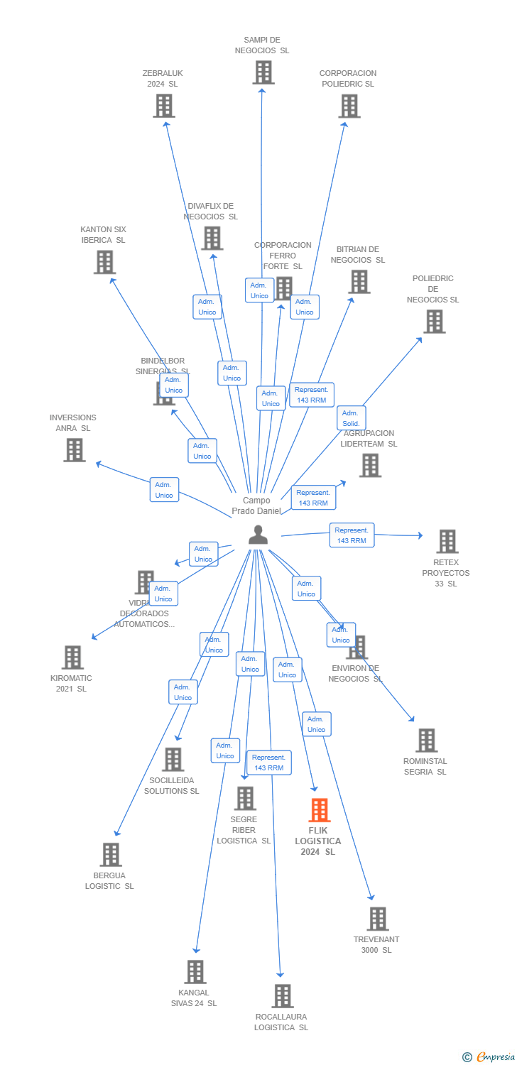 Vinculaciones societarias de FLIK LOGISTICA 2024 SL