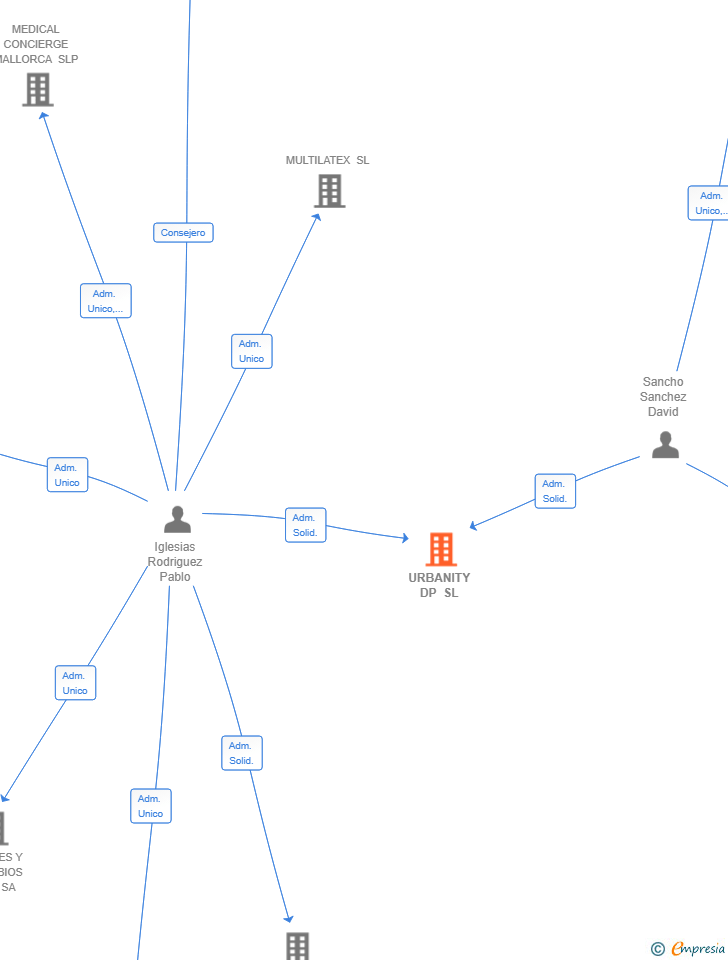 Vinculaciones societarias de URBANITY DP SL