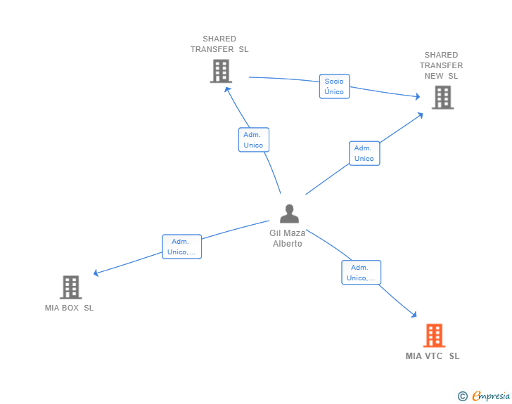 Vinculaciones societarias de MIA VTC SL