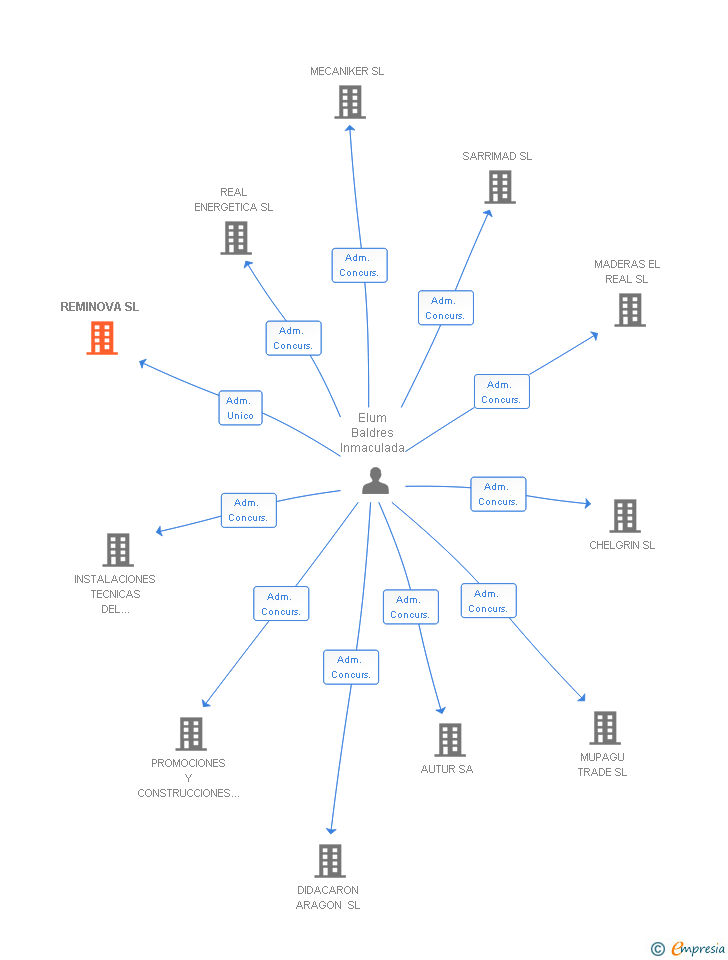 Vinculaciones societarias de REMINOVA SL