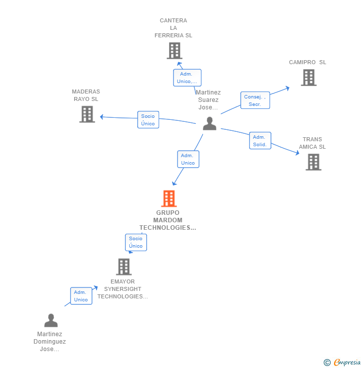 Vinculaciones societarias de GRUPO MARDOM TECHNOLOGIES SL