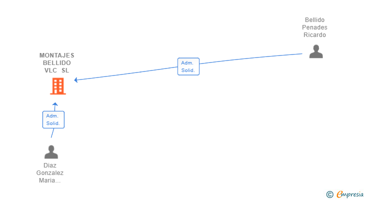 Vinculaciones societarias de MONTAJES BELLIDO VLC SL
