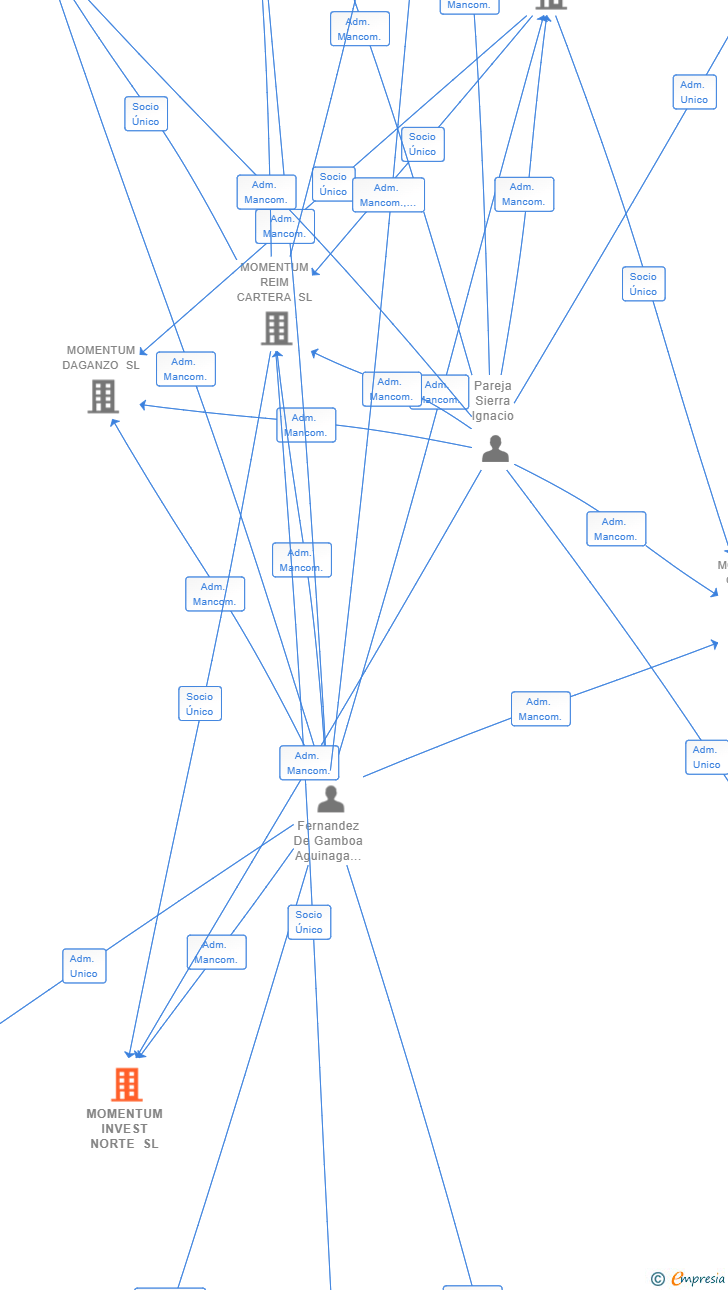 Vinculaciones societarias de MOMENTUM INVEST NORTE SL