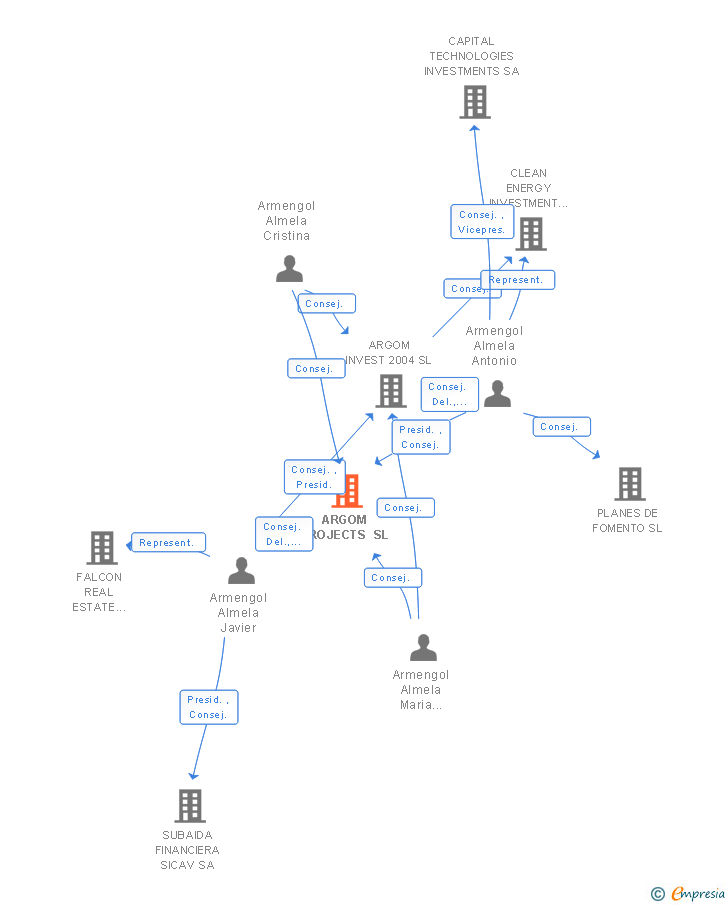 Vinculaciones societarias de ARGOM PROJECTS S.C.R. SA
