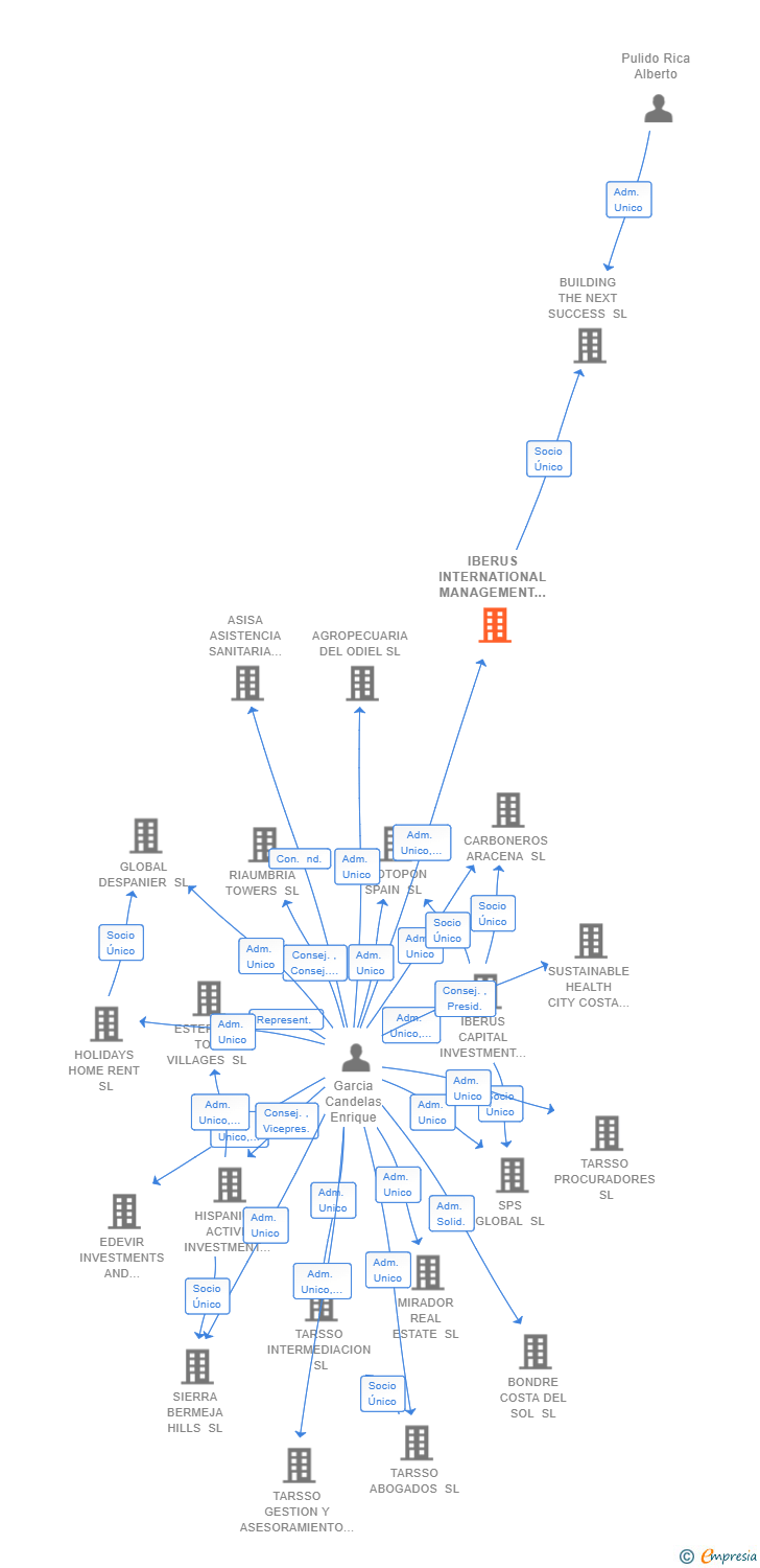 Vinculaciones societarias de IBERUS INTERNATIONAL MANAGEMENT GROUP SL