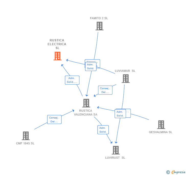 Vinculaciones societarias de RUSTICA ELECTRICA SL