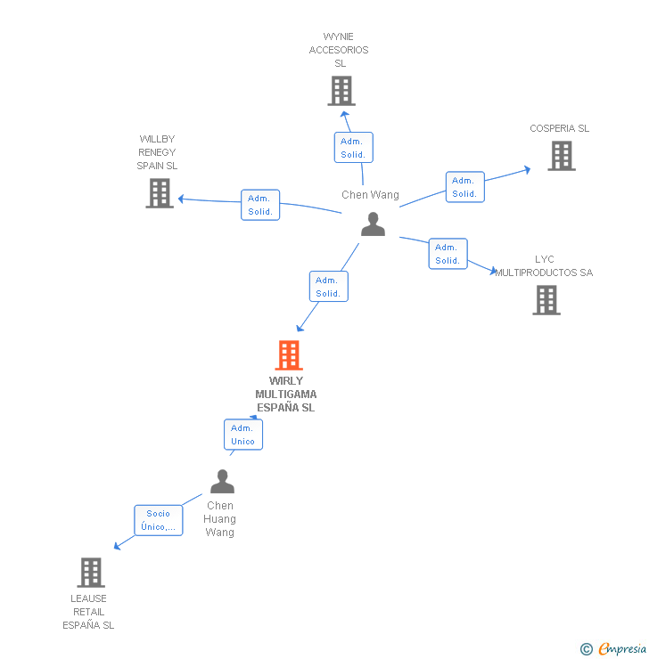 Vinculaciones societarias de WIRLY MULTIGAMA ESPAÑA SL