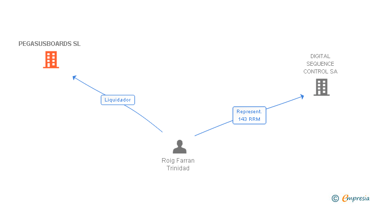 Vinculaciones societarias de PEGASUSBOARDS SL
