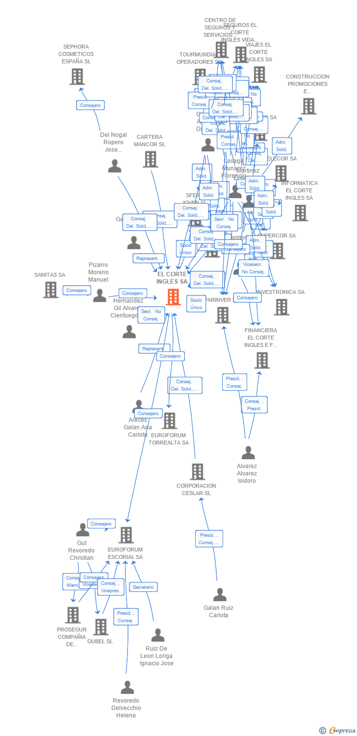 Vinculaciones societarias de EL CORTE INGLES SA