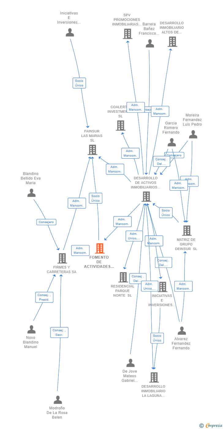 Vinculaciones societarias de FOMENTO DE ACTIVIDADES INMOBILIARIAS DEL SUR SL