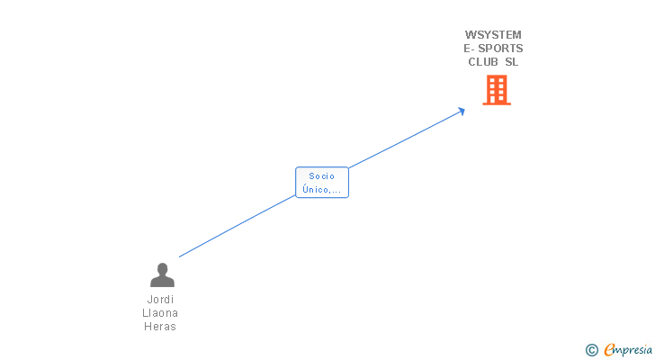 Vinculaciones societarias de WSYSTEM E-SPORTS CLUB SL