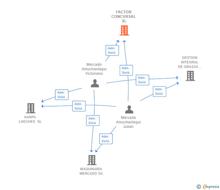 Vinculaciones societarias de FACTOR CONCURSAL SL
