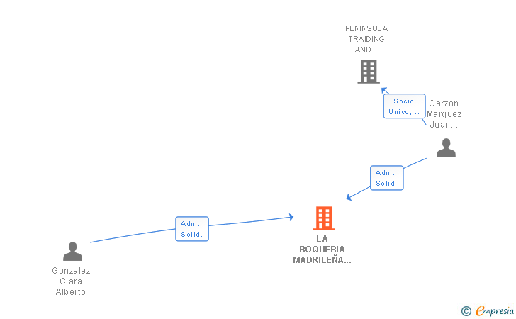 Vinculaciones societarias de LA BOQUERIA MADRILEÑA SL