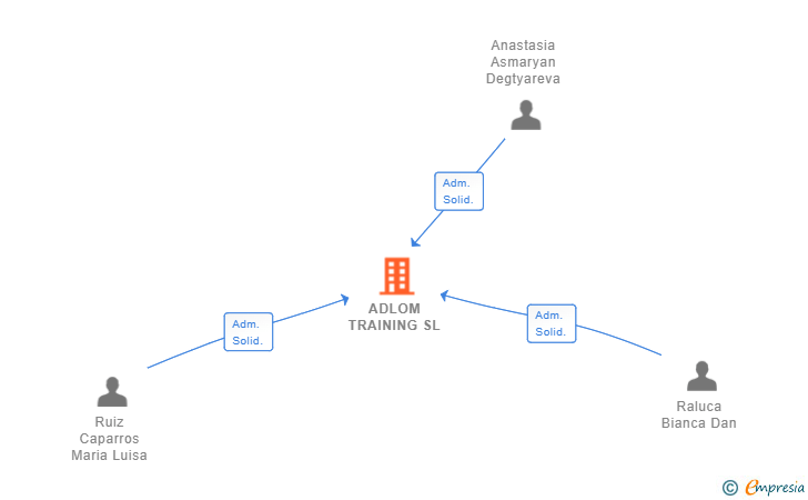 Vinculaciones societarias de ADLOM TRAINING SL