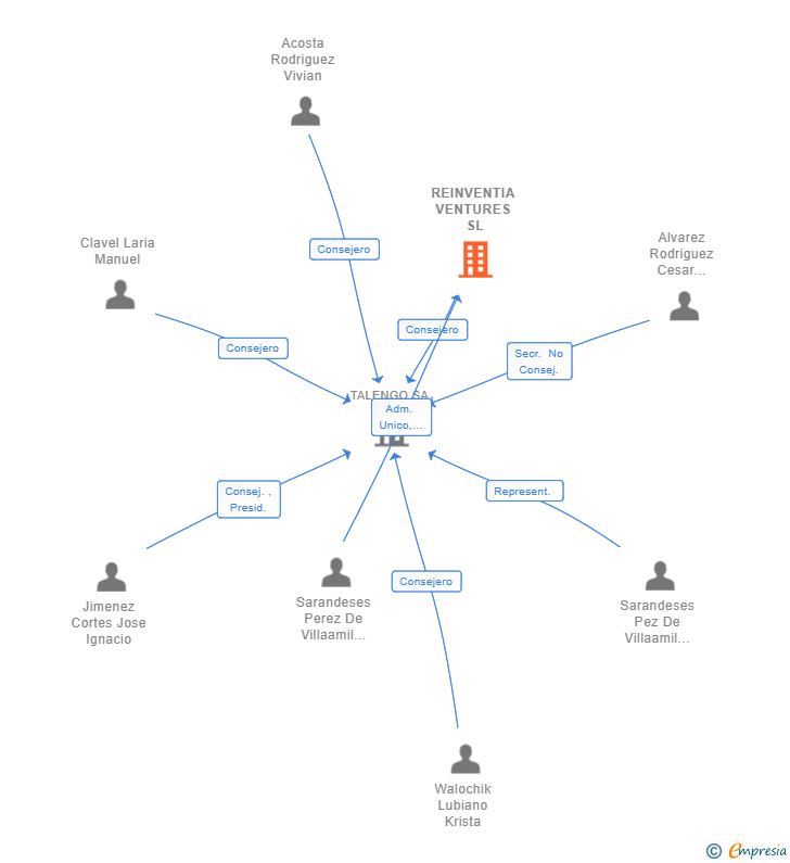 Vinculaciones societarias de REINVENTIA VENTURES SL