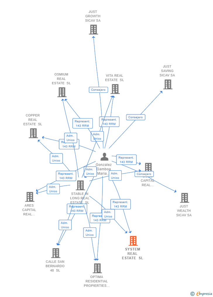 Vinculaciones societarias de SYSTEM REAL ESTATE SL