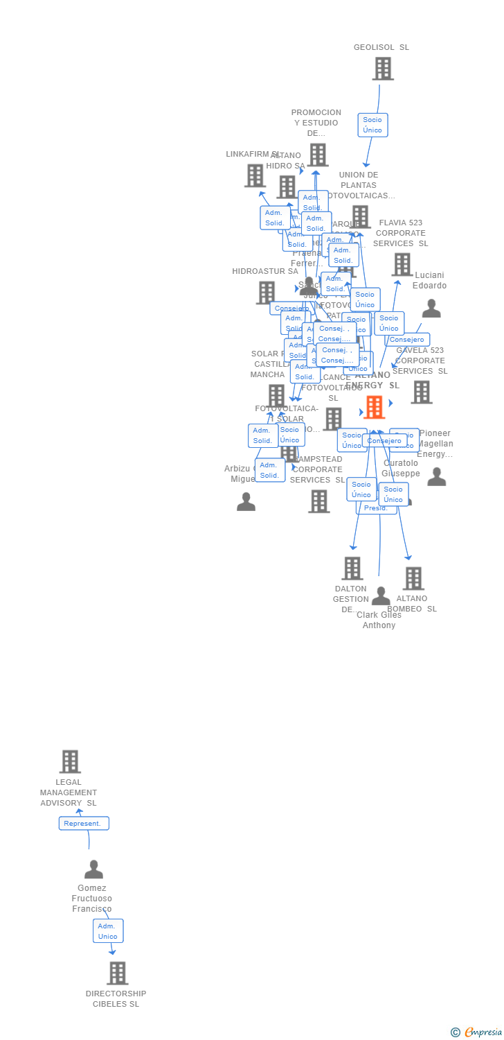 Vinculaciones societarias de ALTANO ENERGY SL