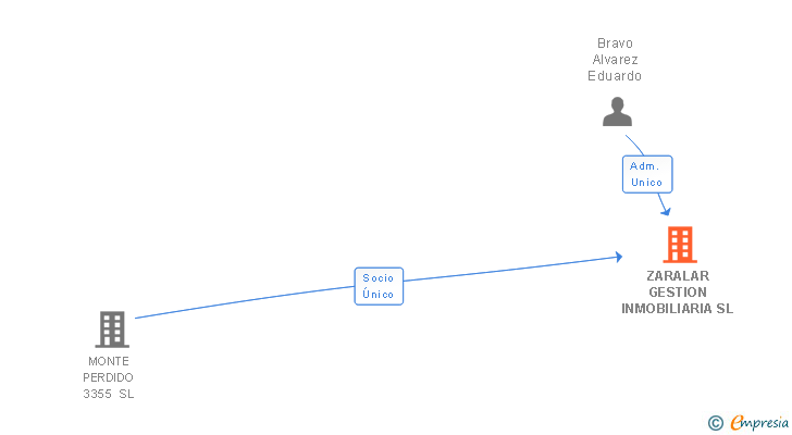 Vinculaciones societarias de ZARALAR GESTION INMOBILIARIA SL