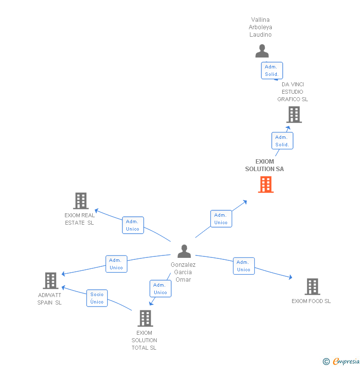 Vinculaciones societarias de EXIOM SOLUTION SA