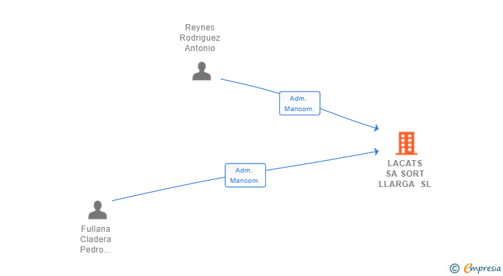 Vinculaciones societarias de LACATS SA SORT LLARGA SL