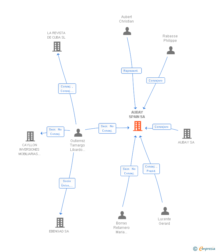 Vinculaciones societarias de AUBAY SPAIN SA