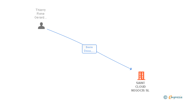 Vinculaciones societarias de SAINT CLOUD NEGOCIS SL