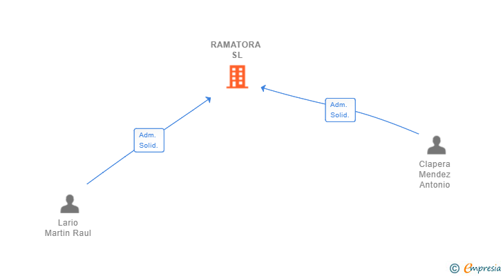Vinculaciones societarias de RAMATORA SL