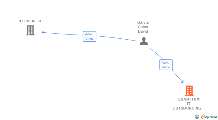 Vinculaciones societarias de QUANTTUM IT OUTSOURCING SERVICES SL (EXTINGUIDA)