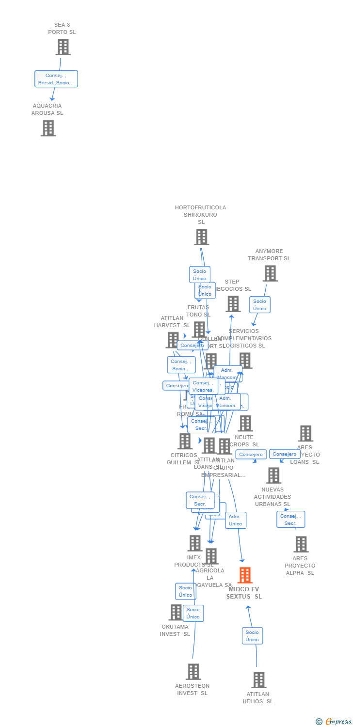 Vinculaciones societarias de MIDCO FV SEXTUS SL