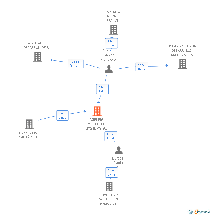 Vinculaciones societarias de AGELEIA SECURITY SYSTEMS SL