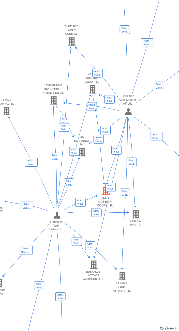 Vinculaciones societarias de KATEI GESTION COOPS SL