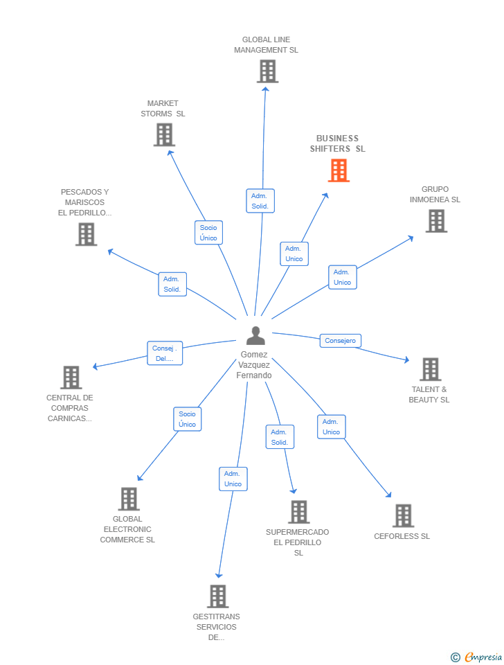 Vinculaciones societarias de BUSINESS SHIFTERS SL